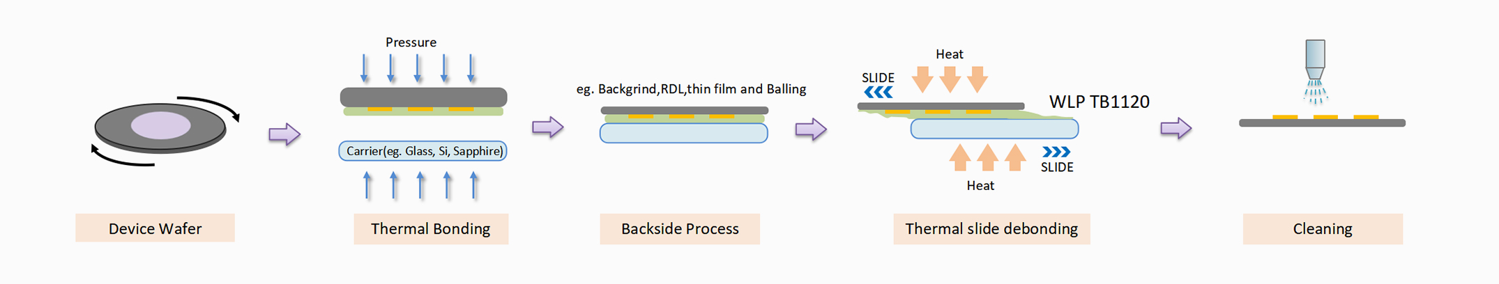 Figure 1 Thermal Slip Temporary Bonding Process Flow