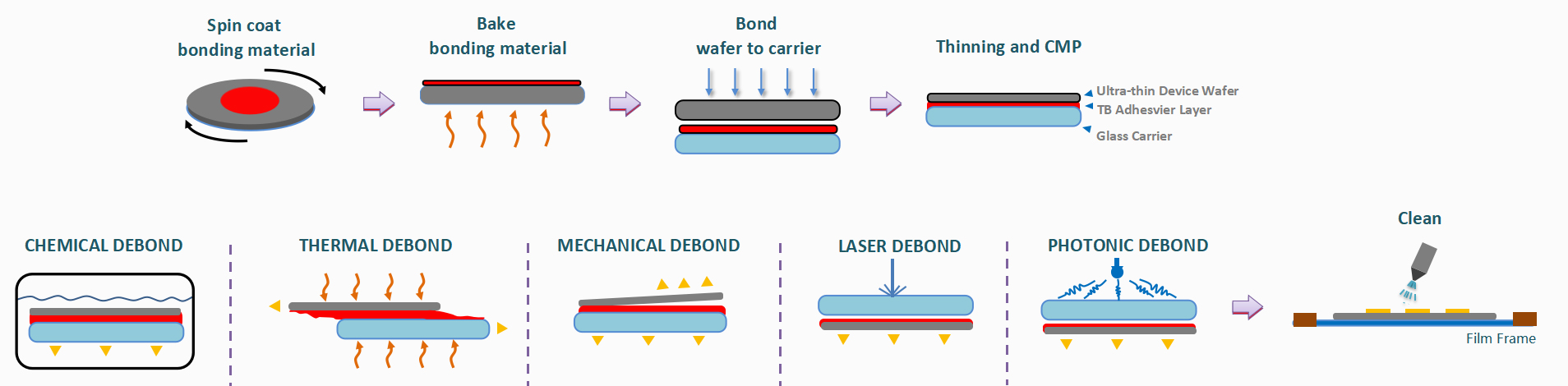 Temporary Bonding Process Flow