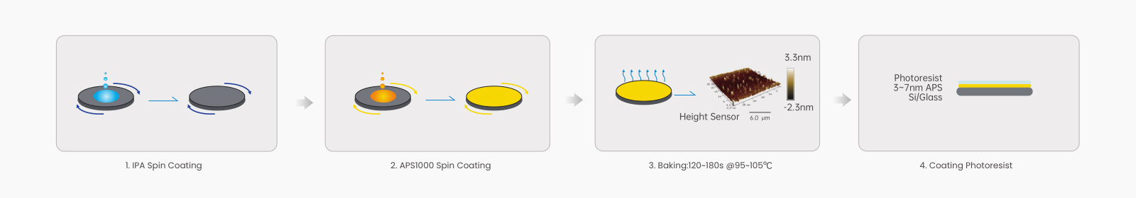 Figure 2 Photoresist Adhesion Promoter Process Flow