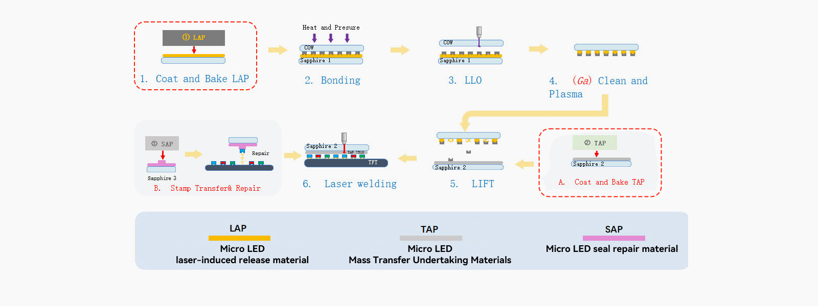 Laser Mass Transfer Process Flow