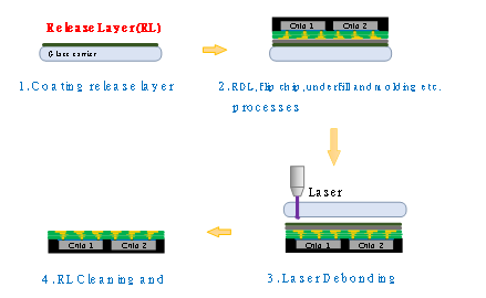 激光解键合材料