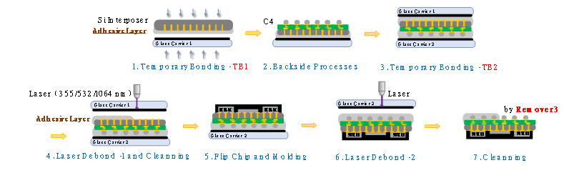 临时键合粘接材料
