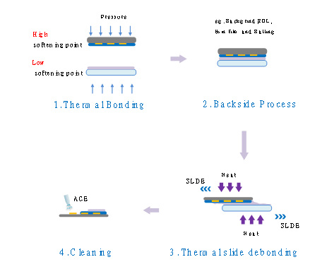 热滑移临时键合蜡