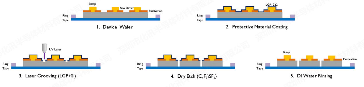 等离子切割保护材料