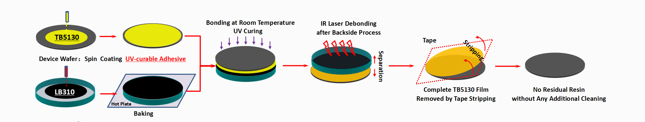 图2  红外激光解键合工艺流程