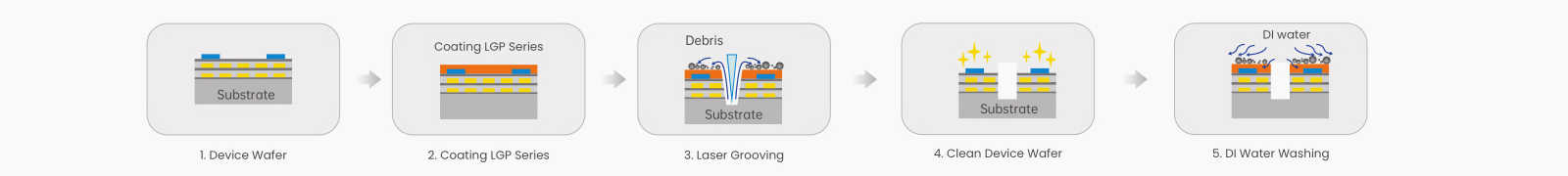 图1  晶圆激光切割工艺流程