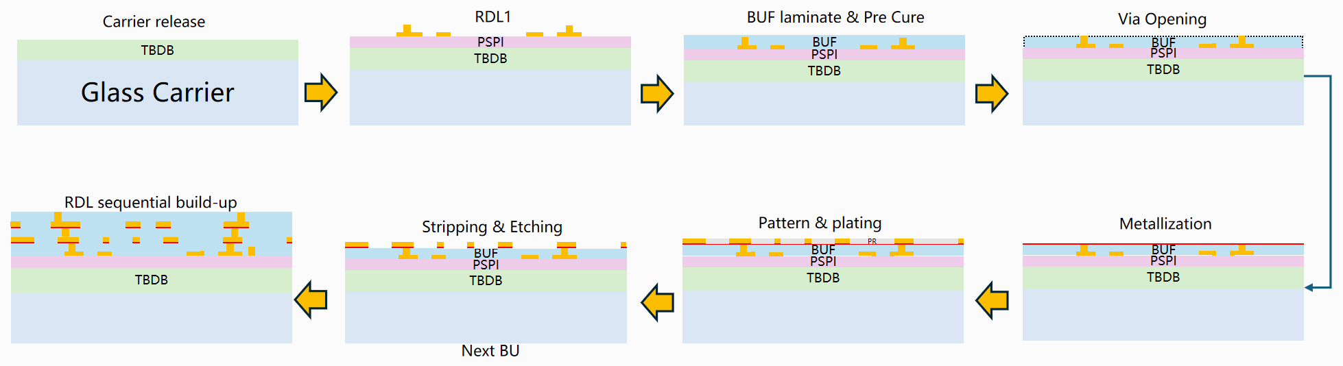 有机中介层工艺流程